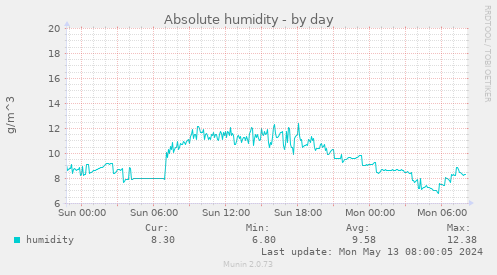 Absolute humidity