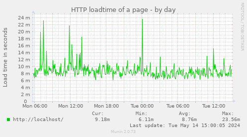 HTTP loadtime of a page