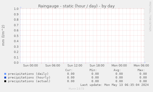 Raingauge - static (hour / day)