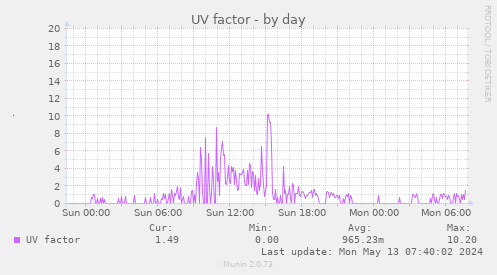 UV factor
