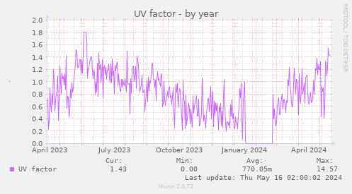 UV factor